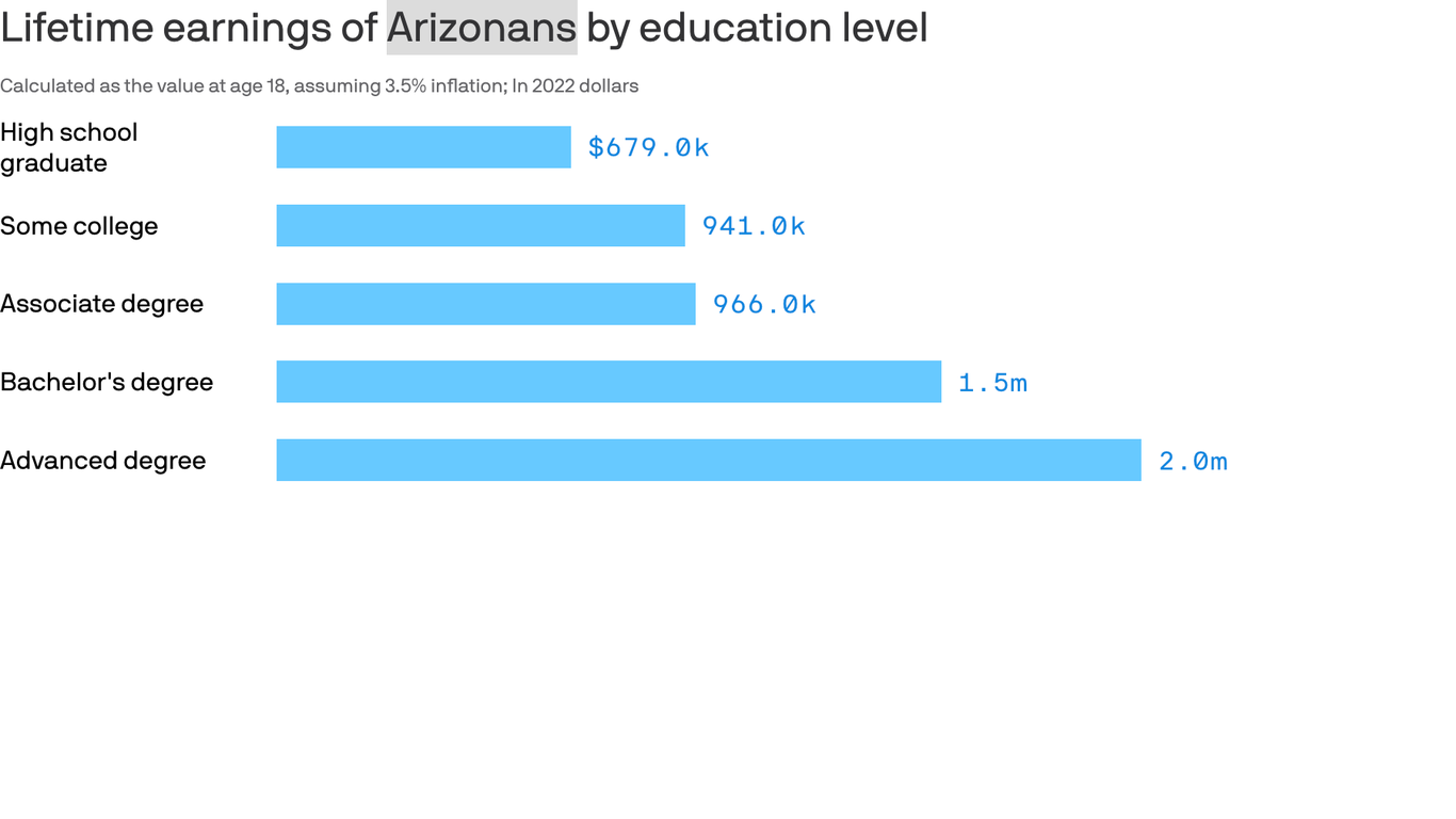Boosting AZ college enrollment could mean billions in economic impact
